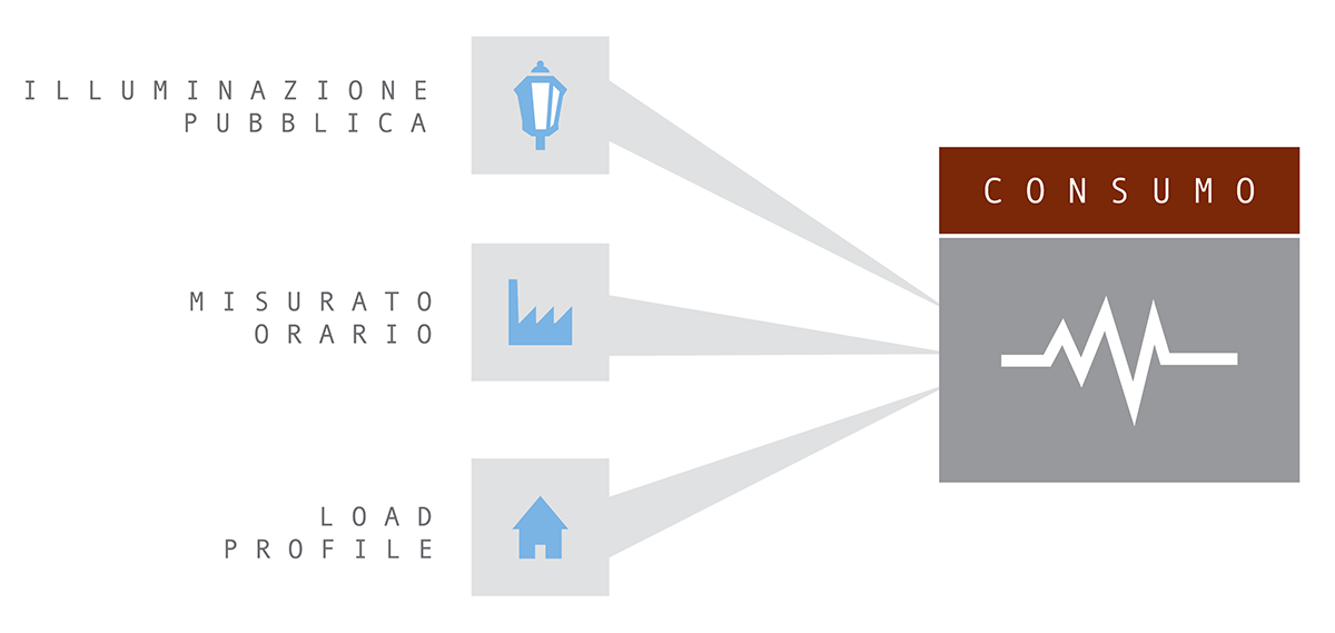 Componenti Previsioni di consumo per mercato libero dell'energia con PowerSchedo for UC Forecast - Business Analytics and Optimization - MBI