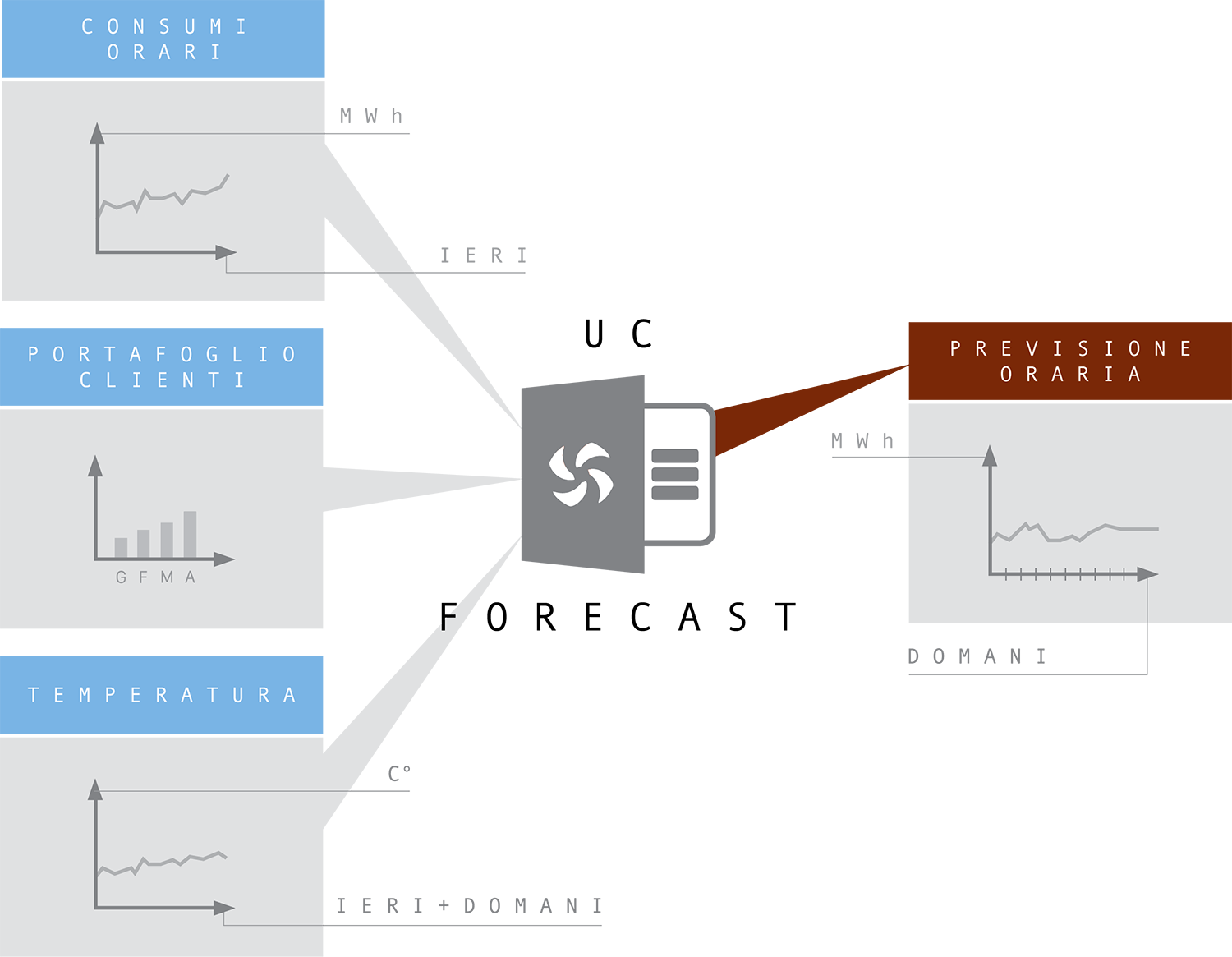 Previsioni di consumo per mercato libero dell'energia con PowerSchedo for UC Forecast - Business Analytics and Optimization - MBI