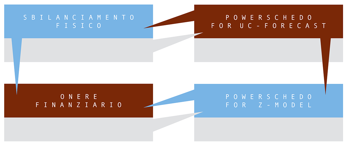 Gestione rischio finanziario - Previsioni di consumo per mercato libero dell'energia con PowerSchedo for UC Forecast - Business Analytics and Optimization - MBI